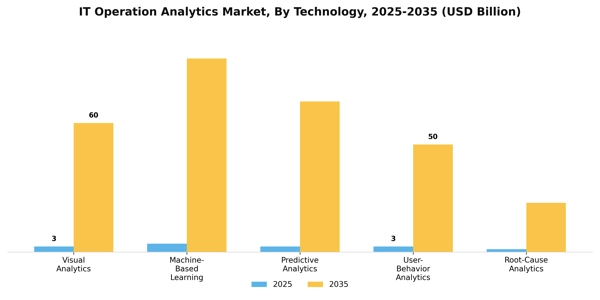 IT Operation Analytics Market Segment Image 0