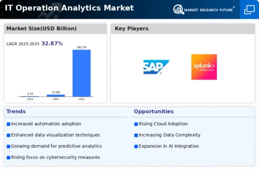 IT Operation Analytics Market Infographic