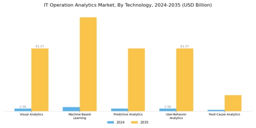 IT Operation Analytics Market Segment Image 0