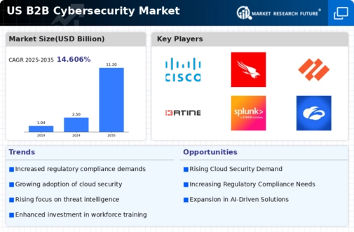 US B2B Cybersecurity Market Infographic