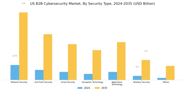 US B2B Cybersecurity Market Segment Image 1