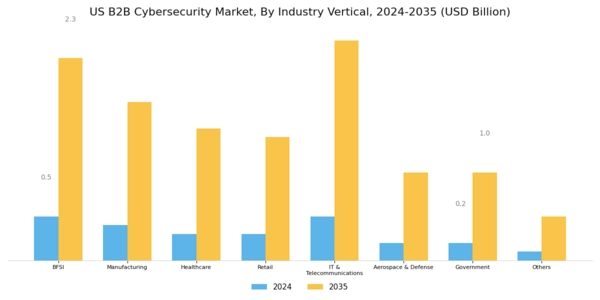 US B2B Cybersecurity Market Segment Image 4