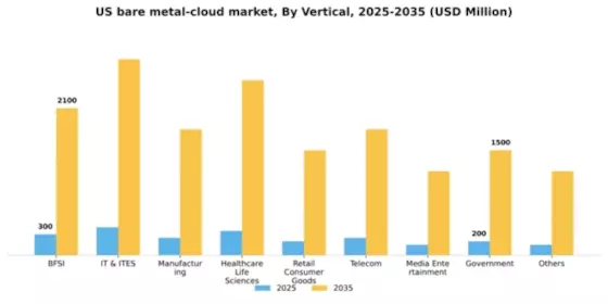 US Bare Metal Cloud Market Segment Image 2