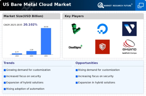 US Bare Metal Cloud Market Infographic