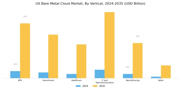 US Bare Metal Cloud Market Segment Image 2