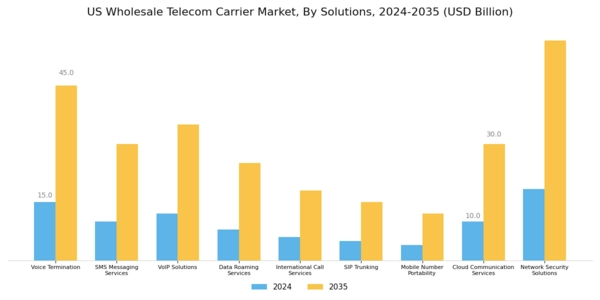 US Wholesale Telecom Carrier Market Segment Image 0