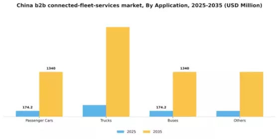 China B2B Connected Fleet Services Market Segment Image 0