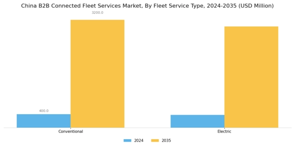 China B2B Connected Fleet Services Market Segment Image 1
