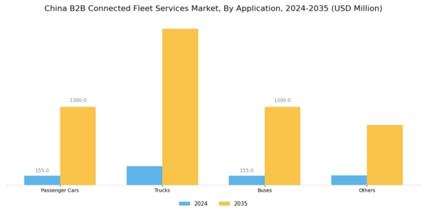 China B2B Connected Fleet Services Market Segment Image 2