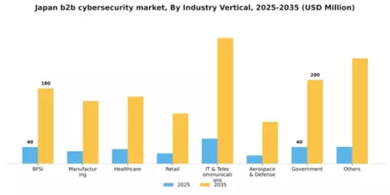 Japan B2B Cybersecurity Market Segment Image 1