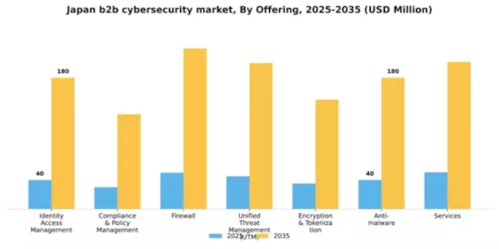 Japan B2B Cybersecurity Market Segment Image 2
