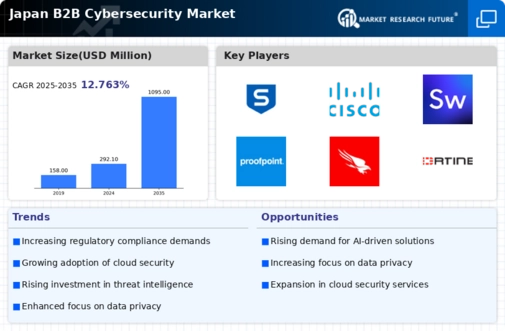 Japan B2B Cybersecurity Market Infographic