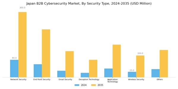Japan B2B Cybersecurity Market Segment Image 1