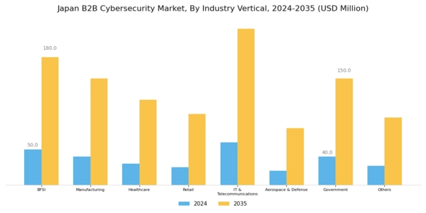 Japan B2B Cybersecurity Market Segment Image 4