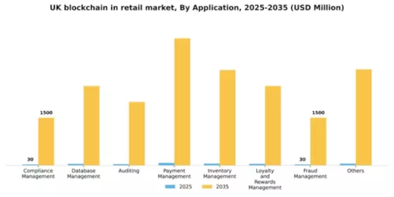 UK Blockchain in Retail Market Segment Image 0