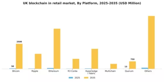 UK Blockchain in Retail Market Segment Image 2