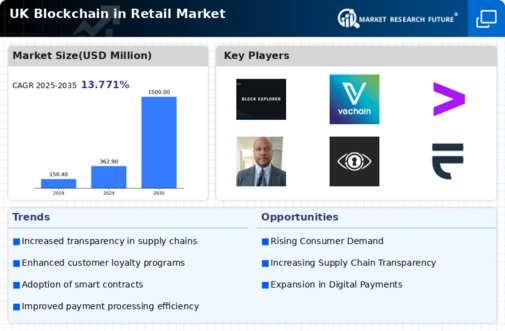 UK Blockchain in Retail Market Infographic