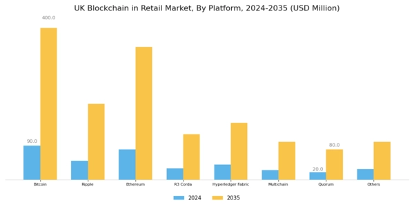 UK Blockchain in Retail Market Segment Image 1