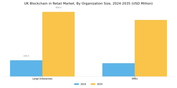 UK Blockchain in Retail Market Segment Image 2