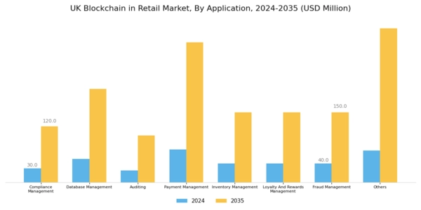 UK Blockchain in Retail Market Segment Image 3