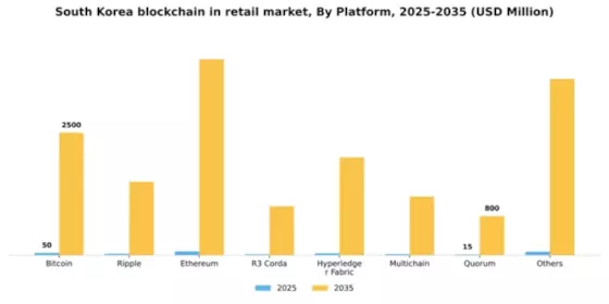 South Korea Blockchain in Retail Market Segment Image 2