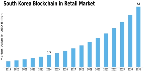 South Korea Blockchain in Retail Market Size