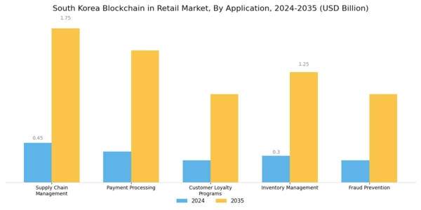 South Korea Blockchain in Retail Market Segment Image 0