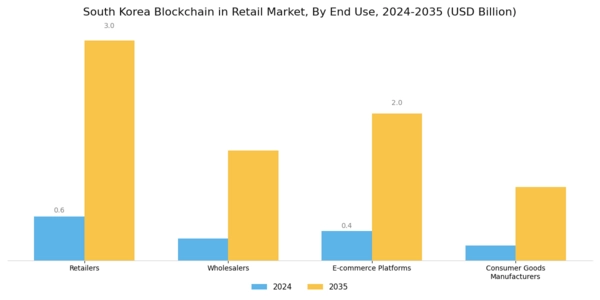 South Korea Blockchain in Retail Market Segment Image 1