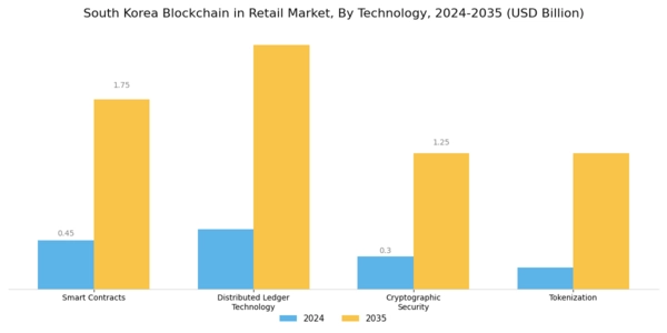 South Korea Blockchain in Retail Market Segment Image 2