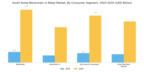 South Korea Blockchain in Retail Market Segment Image 3