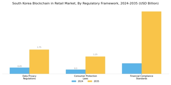 South Korea Blockchain in Retail Market Segment Image 4