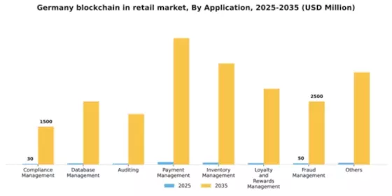 Germany Blockchain in Retail Market Segment Image 0