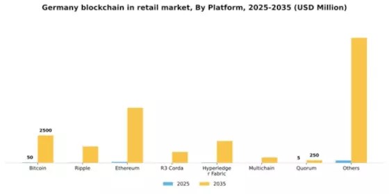Germany Blockchain in Retail Market Segment Image 2