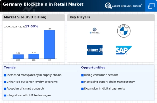 Germany Blockchain in Retail Market Infographic