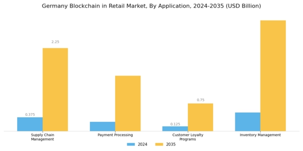 Germany Blockchain in Retail Market Segment Image 0