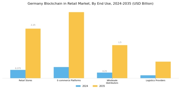 Germany Blockchain in Retail Market Segment Image 1