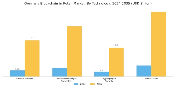 Germany Blockchain in Retail Market Segment Image 2