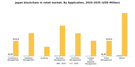 Japan Blockchain in Retail Market Segment Image 0