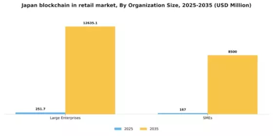 Japan Blockchain in Retail Market Segment Image 1