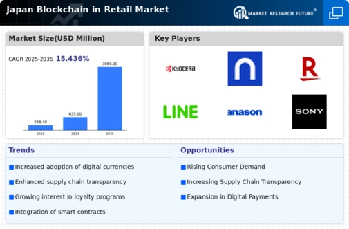 Japan Blockchain in Retail Market Infographic