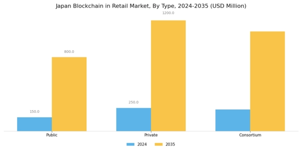 Japan Blockchain in Retail Market Segment Image 0