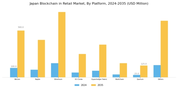 Japan Blockchain in Retail Market Segment Image 1