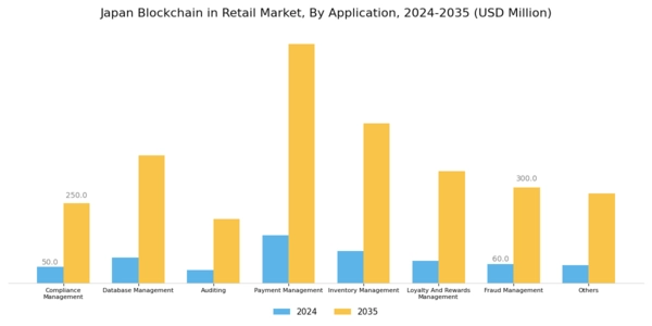 Japan Blockchain in Retail Market Segment Image 3