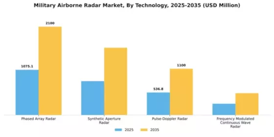 Military Airborne Radar Market Segment Image 2