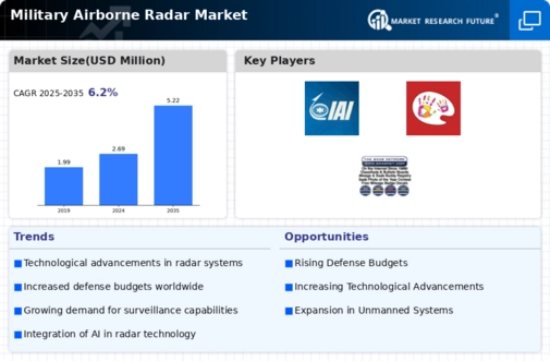 Military Airborne Radar Market Infographic