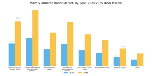 Military Airborne Radar Market Segment Image 0