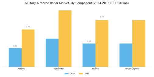 Military Airborne Radar Market Segment Image 1