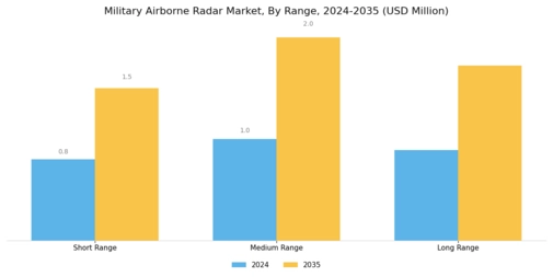 Military Airborne Radar Market Segment Image 2