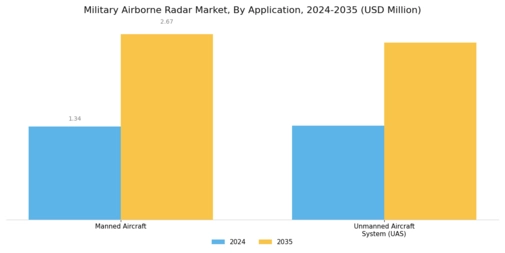 Military Airborne Radar Market Segment Image 3