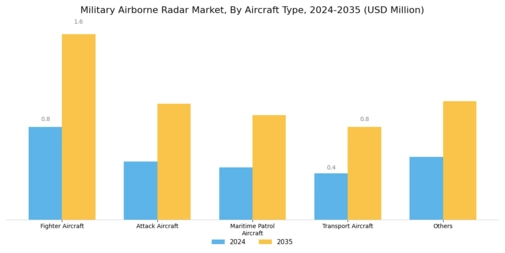 Military Airborne Radar Market Segment Image 4